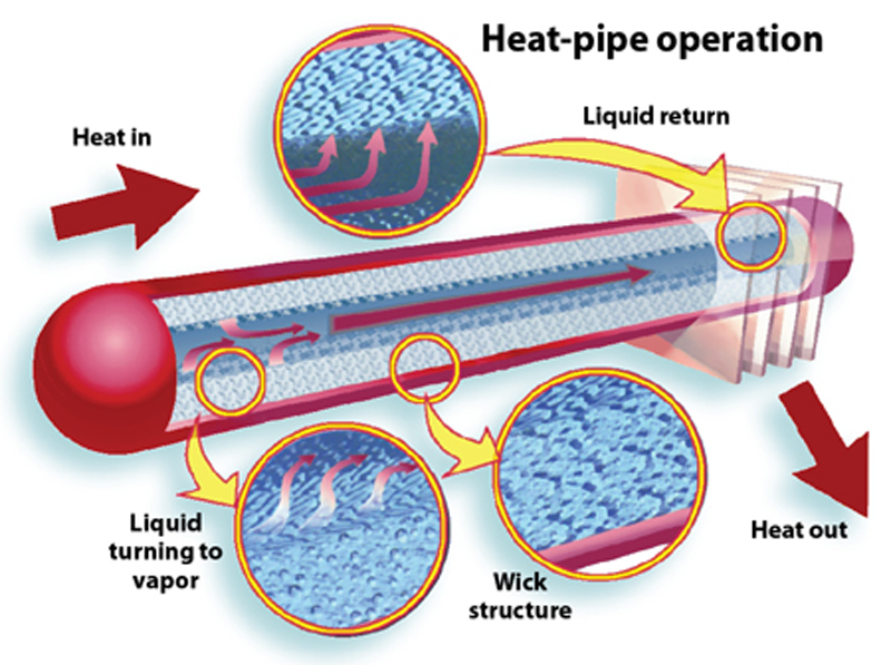 Heat трубы. Heat Pipe. Строение тепловой трубки. Центробежные тепловые трубки. Тепловые трубки как делают.