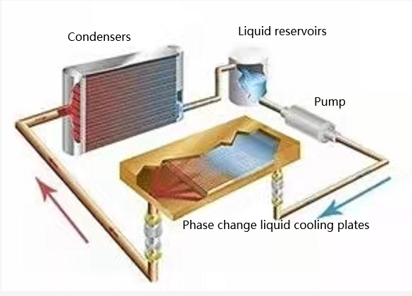 Phase Change Lliquid Cooling Plate