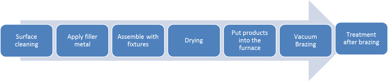 Vacuum Brazing Process Flow