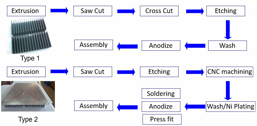 Pioneer Thermal extruded heat sink process