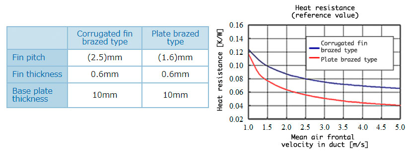 fin brazed heat sink performance data