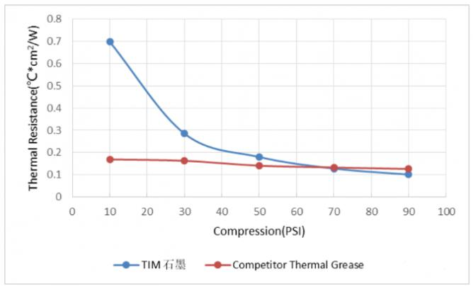 thermal resistance vs compression