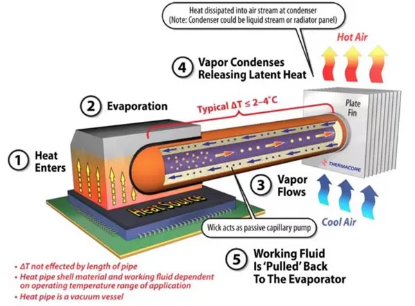 heat pipe heat sink cooling principle